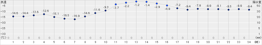 生田原(>2016年11月30日)のアメダスグラフ