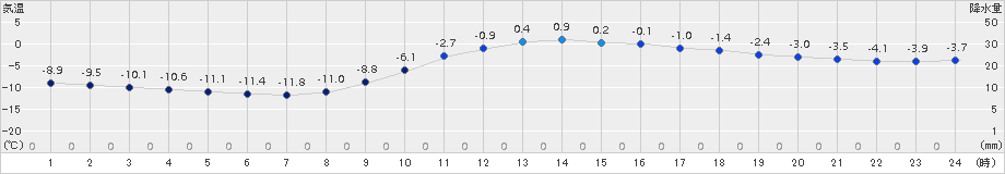 足寄(>2016年11月30日)のアメダスグラフ