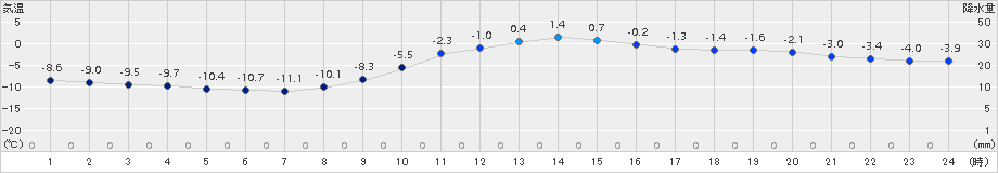 本別(>2016年11月30日)のアメダスグラフ