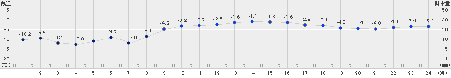 更別(>2016年11月30日)のアメダスグラフ