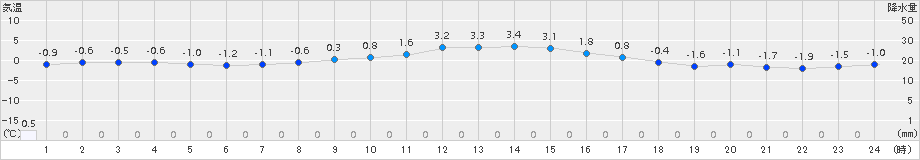 脇神(>2016年11月30日)のアメダスグラフ