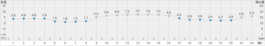 茂庭(>2016年11月30日)のアメダスグラフ