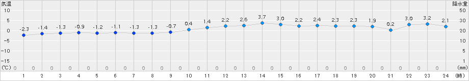 桧原(>2016年11月30日)のアメダスグラフ