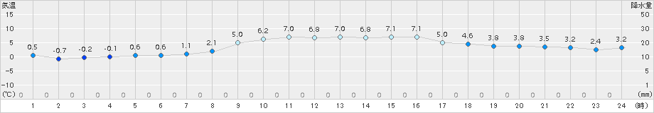 喜多方(>2016年11月30日)のアメダスグラフ