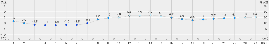 船引(>2016年11月30日)のアメダスグラフ