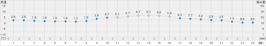 只見(>2016年11月30日)のアメダスグラフ