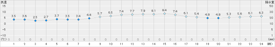 郡山(>2016年11月30日)のアメダスグラフ