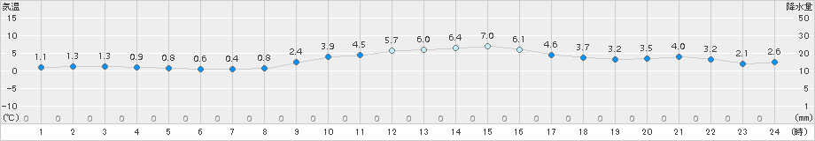 南郷(>2016年11月30日)のアメダスグラフ