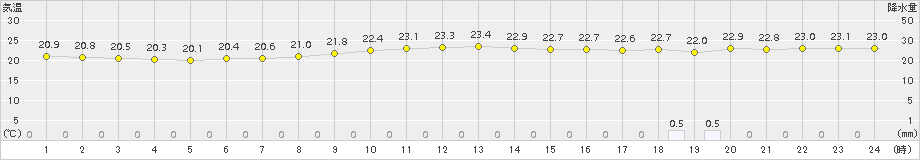 父島(>2016年11月30日)のアメダスグラフ