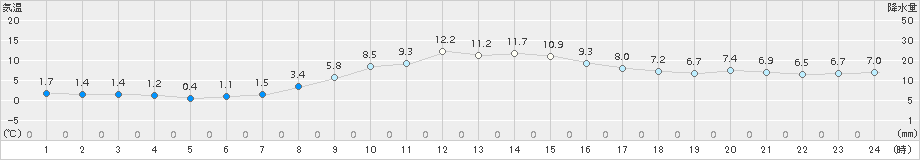 坂畑(>2016年11月30日)のアメダスグラフ