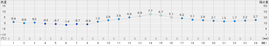 立科(>2016年11月30日)のアメダスグラフ