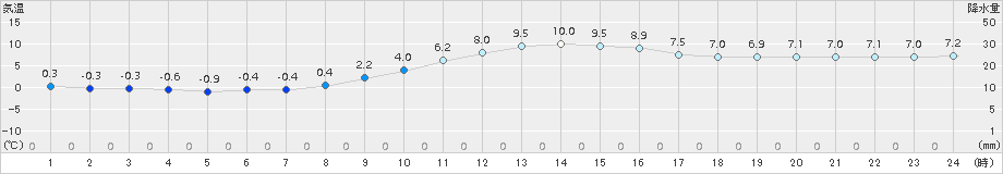 南信濃(>2016年11月30日)のアメダスグラフ