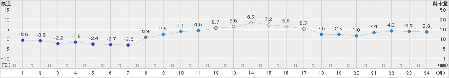 大泉(>2016年11月30日)のアメダスグラフ