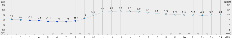 大月(>2016年11月30日)のアメダスグラフ