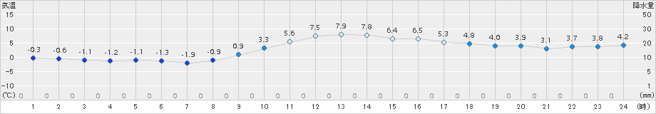 古関(>2016年11月30日)のアメダスグラフ