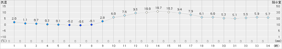 切石(>2016年11月30日)のアメダスグラフ