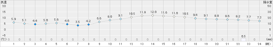 南部(>2016年11月30日)のアメダスグラフ