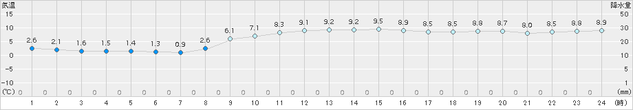 美濃(>2016年11月30日)のアメダスグラフ