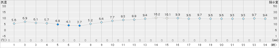 桑名(>2016年11月30日)のアメダスグラフ