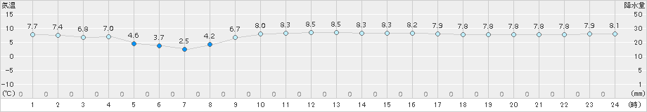 粥見(>2016年11月30日)のアメダスグラフ