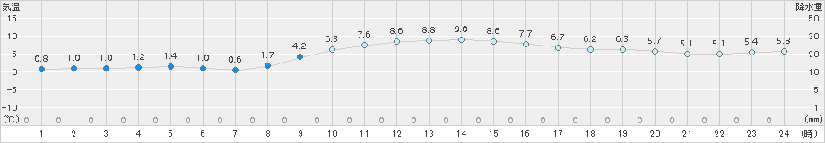 七尾(>2016年11月30日)のアメダスグラフ