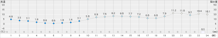 加賀中津原(>2016年11月30日)のアメダスグラフ