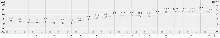 勝山(>2016年11月30日)のアメダスグラフ