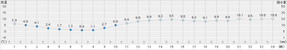 今庄(>2016年11月30日)のアメダスグラフ