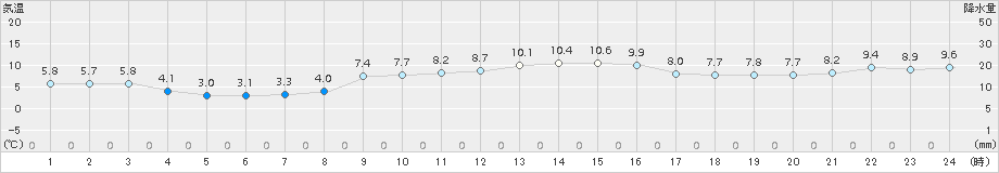 能勢(>2016年11月30日)のアメダスグラフ