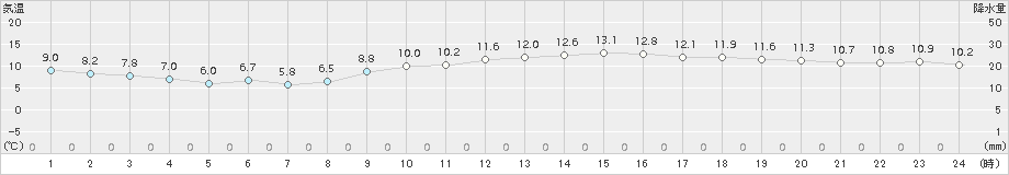 八尾(>2016年11月30日)のアメダスグラフ