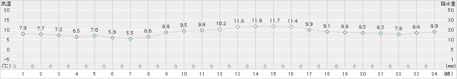 熊取(>2016年11月30日)のアメダスグラフ