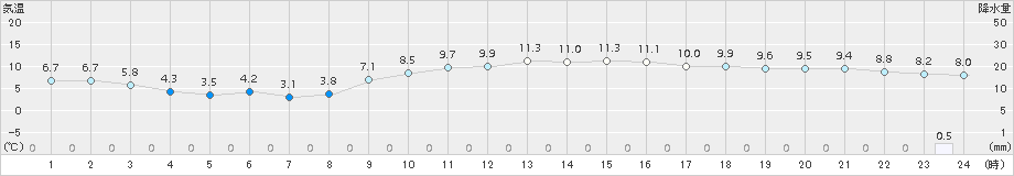 西脇(>2016年11月30日)のアメダスグラフ