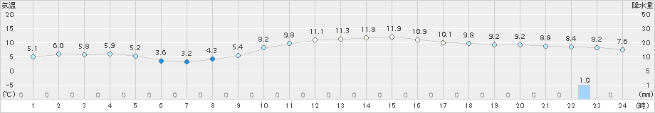 上郡(>2016年11月30日)のアメダスグラフ