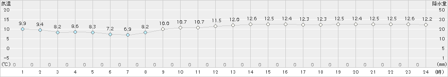 神戸(>2016年11月30日)のアメダスグラフ