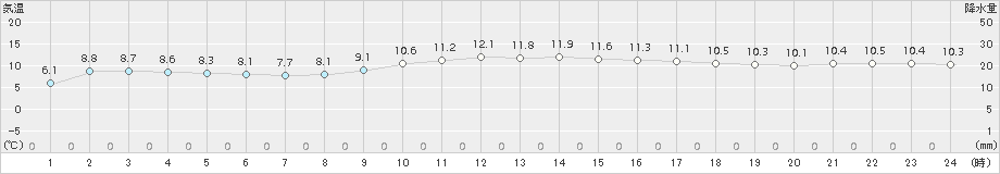 郡家(>2016年11月30日)のアメダスグラフ