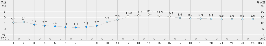 上北山(>2016年11月30日)のアメダスグラフ