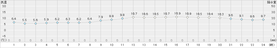 倉敷(>2016年11月30日)のアメダスグラフ