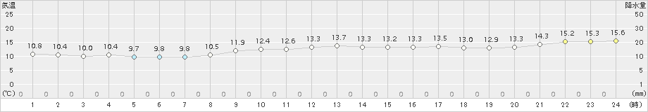 瀬戸(>2016年11月30日)のアメダスグラフ