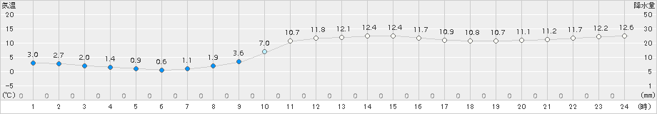 徳佐(>2016年11月30日)のアメダスグラフ