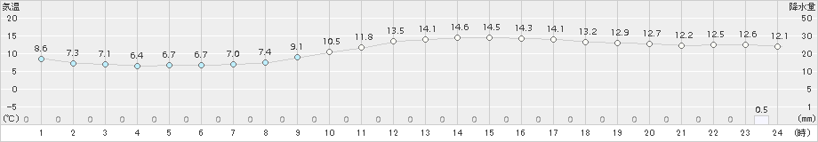 久留米(>2016年11月30日)のアメダスグラフ