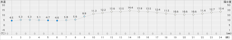 黒木(>2016年11月30日)のアメダスグラフ