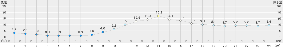 玖珠(>2016年11月30日)のアメダスグラフ