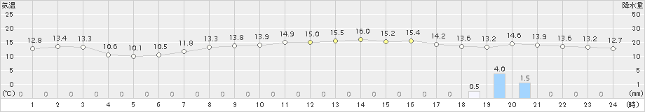 厳原(>2016年11月30日)のアメダスグラフ