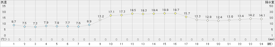 内之浦(>2016年11月30日)のアメダスグラフ