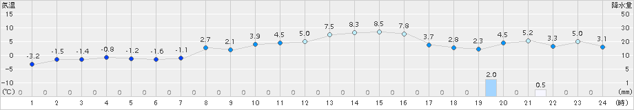 厚田(>2016年12月01日)のアメダスグラフ