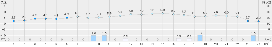 神恵内(>2016年12月01日)のアメダスグラフ