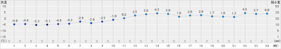 紋別(>2016年12月01日)のアメダスグラフ