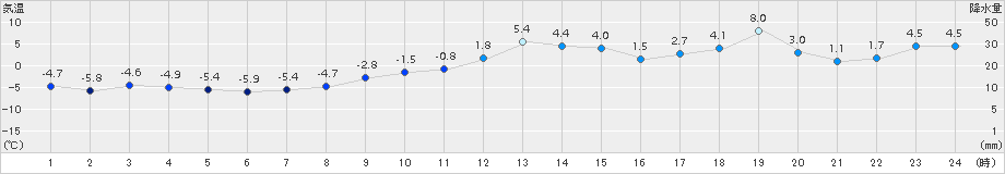 紋別小向(>2016年12月01日)のアメダスグラフ