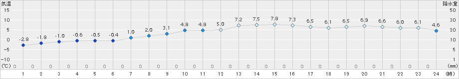 網走(>2016年12月01日)のアメダスグラフ