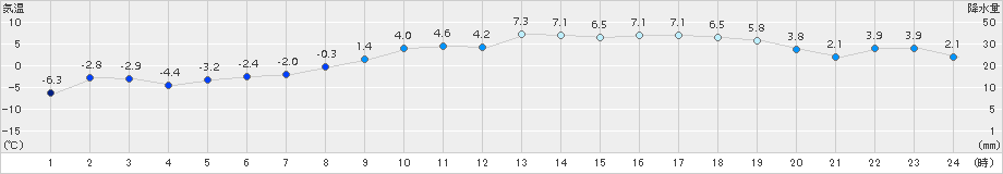 女満別(>2016年12月01日)のアメダスグラフ